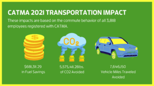 CATMA 2021 Transportation Impact graphic showing that CATMA members saved $681,311.21 on fuel costs, 5,575,411.28 pounds of CO2 were avoided, and there were 7,646,250 less vehicle miles traveled due to members commuting by alternative means