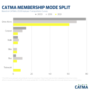 CATMA Membership Mode Split graph based on CATMA's 2021 Employee Transportation Survey comparing percentage of trips taken by driving alone, carpool, walk, bike, bus, and telework in 2000, 2019, and 2021. Driving alone decreased from 80% in 2000 to 60% in 2021. Carpooling decreased from 15% in 2000 to 5% in 2021. Walking stayed at about 5%. Biking stayed at about 4% in 2019 and 2021. Bus dropped to less than 5% in 2021 from 10% in 2019. Telework was at almost 10% in 2021.