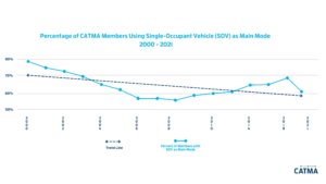 Graph showing the percentage of CATMA Members using single-occupants vehicles from 2000 - 2001. The trend drops from a high in 2000, evens out in 2006 - 2008, and then rises again in 2019, before dropping in 2020