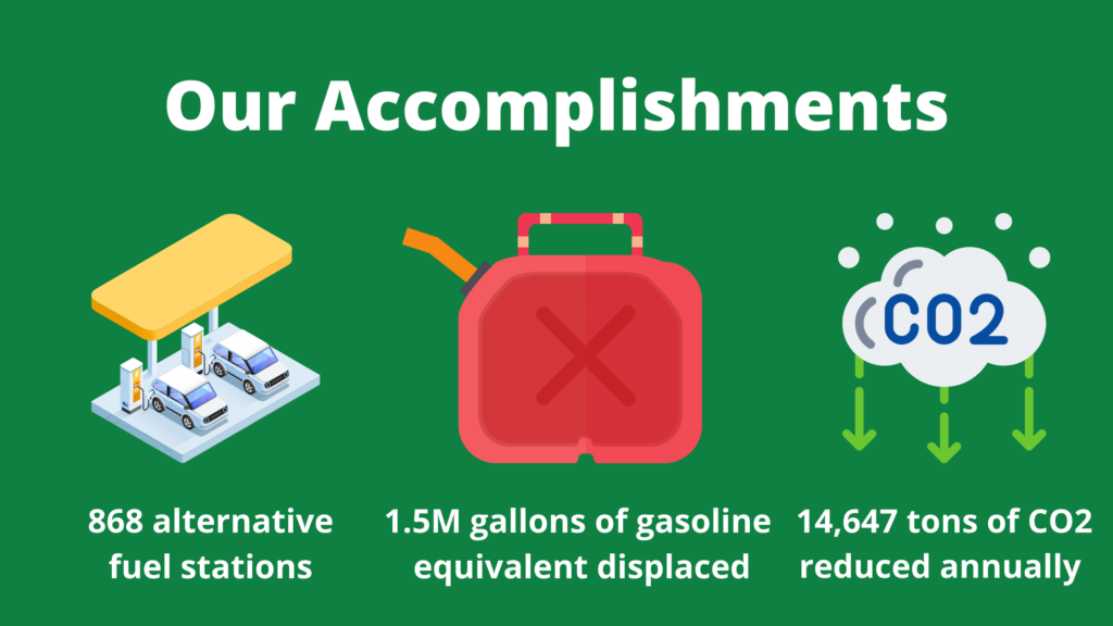 Our accomplishments graphic: under illustration of a charging station text reads "868 alternative fuel stations". Under graphic of gas can, text reads "1.5M gallons of gasoline equivalent displaced". Under graphic of CO2 cloud with down arrows, text reads "14,647 tons of CO2 reduced annually"